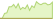 4 Wochen Entwicklung des iShares Core MSCI World UCITS ETF USD (Acc)