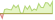4 Wochen Entwicklung des iShares Core MSCI Emerging Markets IMI UCITS ETF (Acc)